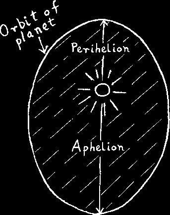 An ellipse labeled orbit of planet, with the Sun, a short Perihelion arrow, and a long Aphelion arrow
