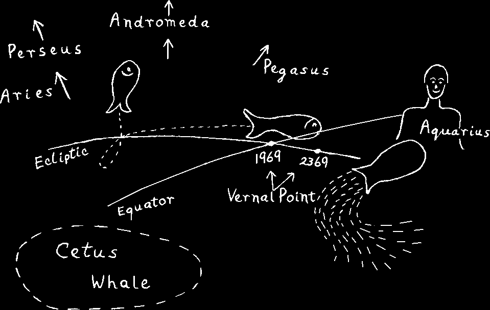 Ecliptic crossing the equator, with the Vernal Point marked in 1969 and 2369 among constellation figures