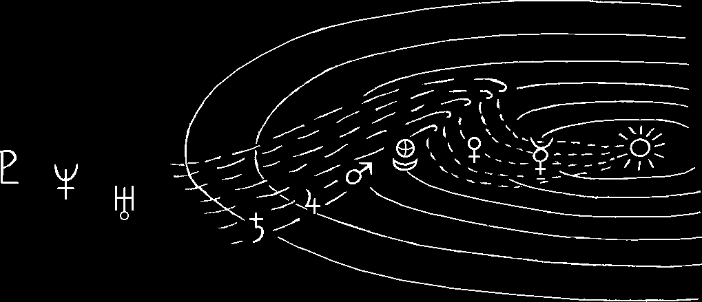 Nested paths from the Sun through Saturn, with Uranus, Neptune, and Pluto drawn outside the nest