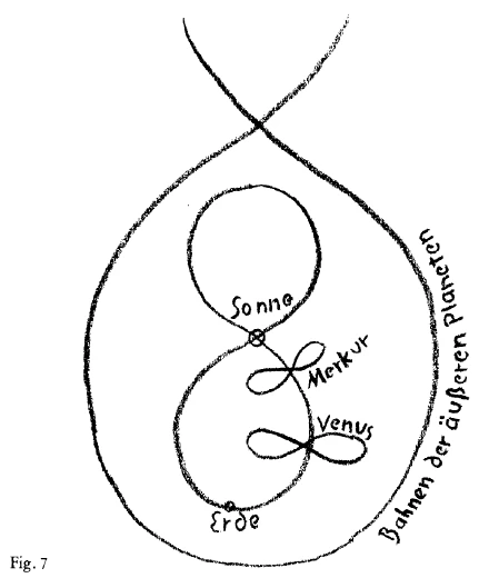 An interpretive diagram labelled in German showing Earth, Sun, Mercury and Venus within related looping paths.