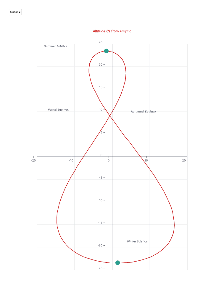 Figure-eight chart of Solar altitude from the ecliptic, with Summer and Winter Solstice at the extremes and the equinoxes at the crossing