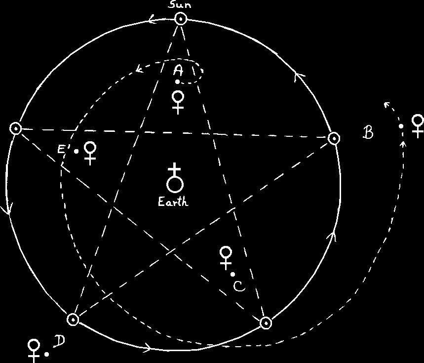 Reference drawing of five Venus conjunction directions around Earth