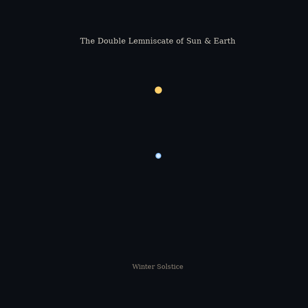 Animation showing the double lemniscate path of Sun and Earth, with the crossing at Winter Solstice