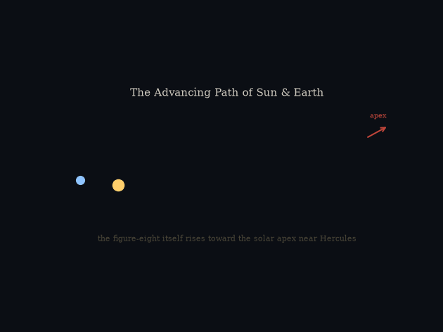 Animation showing the lemniscate advancing toward the solar apex near Hercules